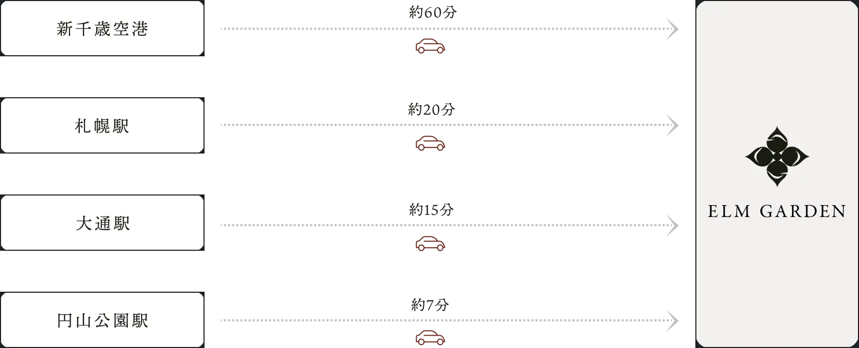 目的地までの移動方法(お車)と所要時間を確認できる図