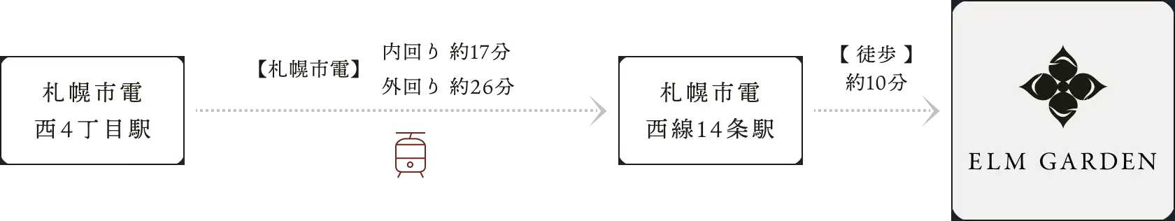 目的地までの移動方法(市電)と所要時間を確認できる図