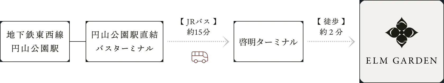 目的地までの移動方法(地下鉄・バス)と所要時間を確認できる図